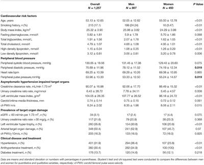 Comparison of Influence of Blood Pressure and Carotid-Femoral Pulse Wave Velocity on Target Organ Damage in Hypertension